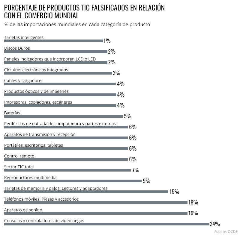 Productos Falsificados