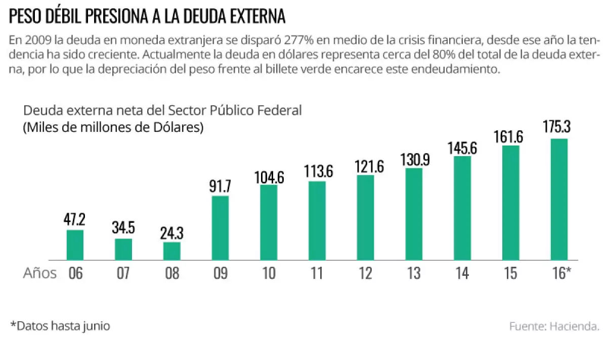 El billete verde presiona.
