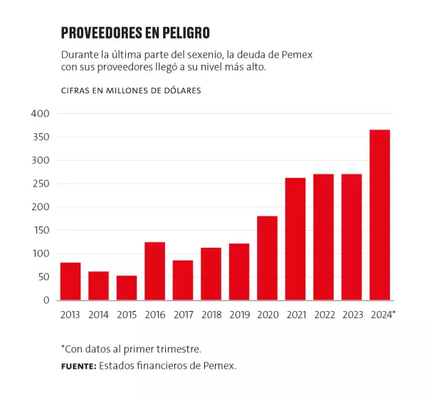 Deuda de Pemex a proveedores