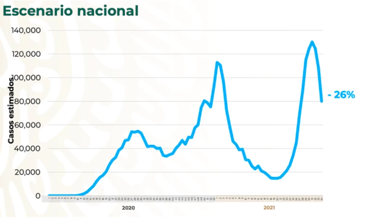 Picos de la primera, segunda y tercera ola de casos; la última terminó a finales de septiembre.
