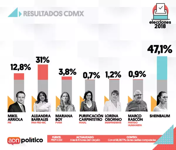 Seguimiento del voto
