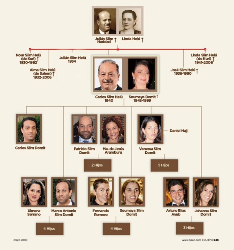 La Familia Slim Su Arbol Genealogico