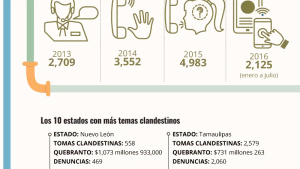 El robo de combustible