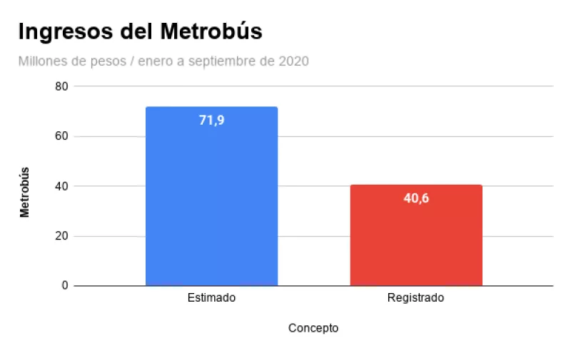 Elaboración propia a partir del Informe de Avance Trimestral de la Secretaría de Administración y Finanzas CDMX.