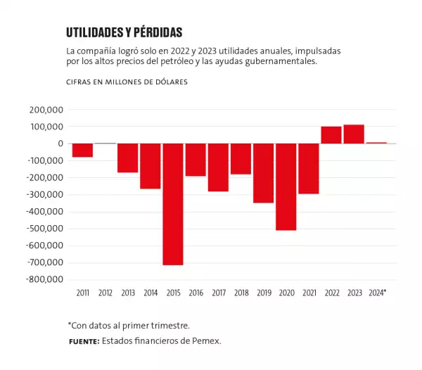 Utilidades de Pemex