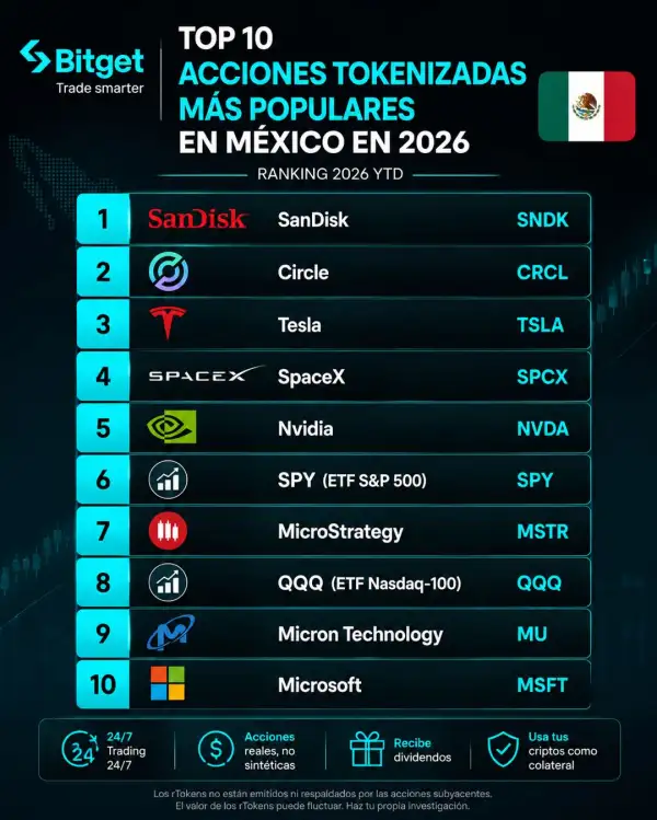 Bitget Top 10 acciones en México