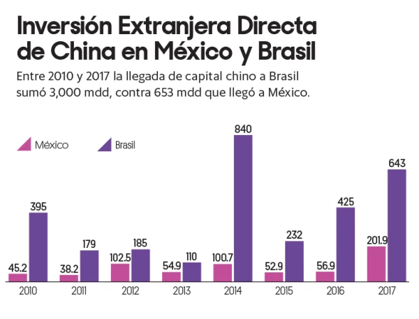 Gráfica comercio entre China, México y Brasil