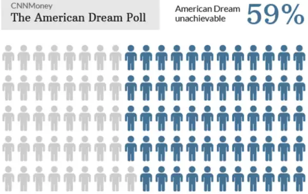Porcentaje de estadounidenses que consideran que el sueño americano es inalcanzable. (Foto: Tomada de CNNMoney)