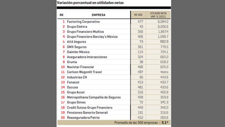 Factoring Corporativo y Grupo Elektra fueron las firmas más rentables por utilidades netas entre 2010 y 2011.