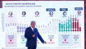 Andrés Manuel López Obrador, Presidente de México, muestra una lámina con el número de homicidios por sexenio asegurando que en el suyo van a la baja un 9% en comparación al mandato de Enrique Peña Nieto.