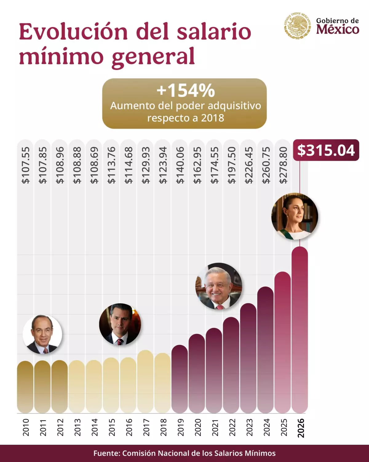 aumento-salario-minimo-2010-2026.jpg
