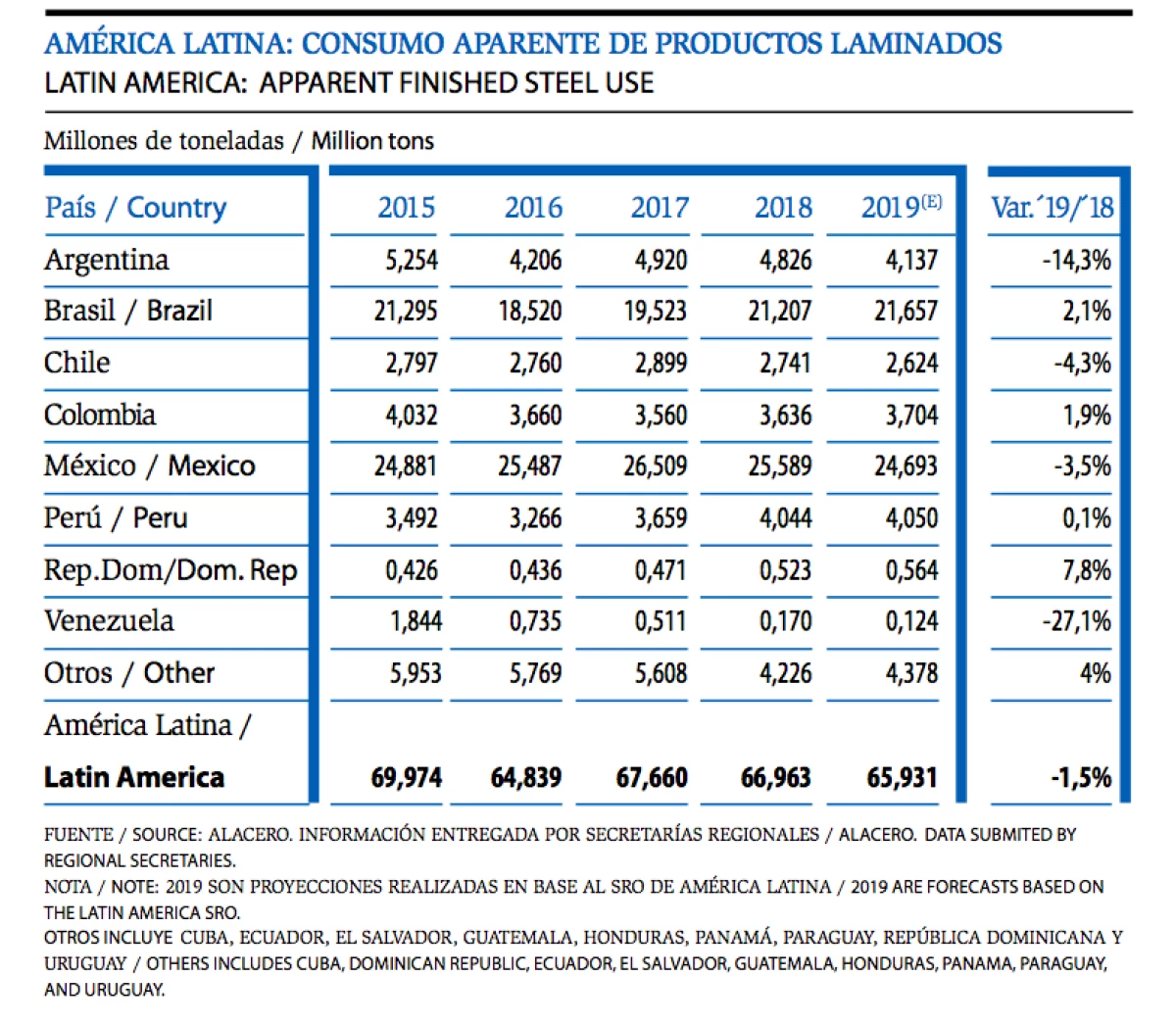 Consumo de productos laminados en Latinoamérica