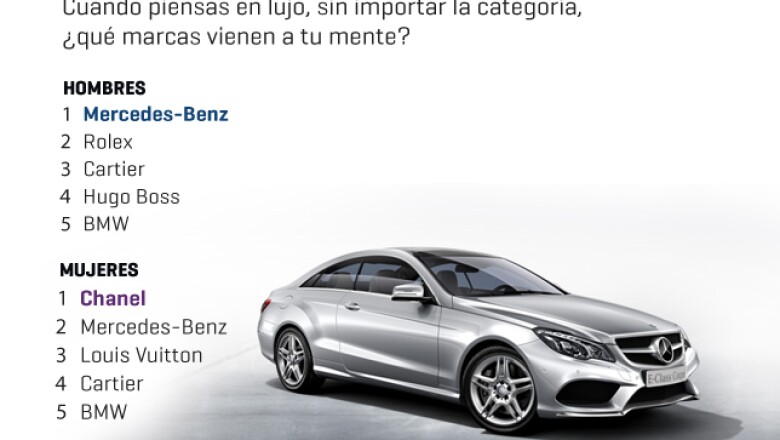 La automotriz Mercedez-Benz y la casa de moda Chanel fueron las marcas de lujo que los lectores encuestados por la revista Expansión consideraron como las más deseadas.