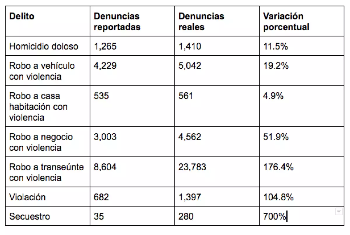 Estadísticas delictivas en la CDMX