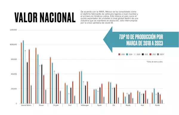 Gráfica valor automotriz 