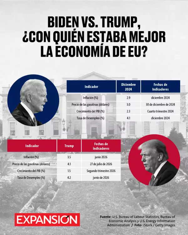 Comparativo de las trayectorias de Trump y Biden