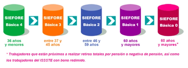 Fondo por edad