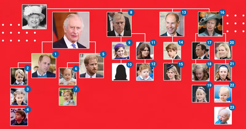 linea-sucesion-britanica