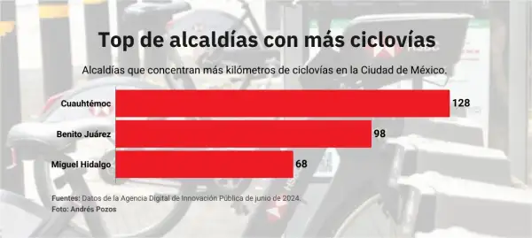 Gráficas con las tres alcaldías con más kilómetros de ciclovías en la Ciudad de México.
