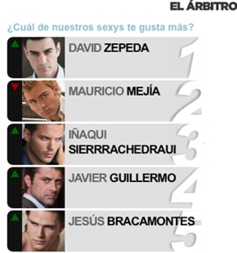 De entre los 13 guapos de la lista, las lectoras de Quién.com votaron por el sonorense como el más atractivo de los galanes que formaron parte del top de Los 12 más sexys de Quién.