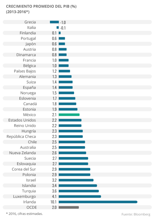 Crecimiento