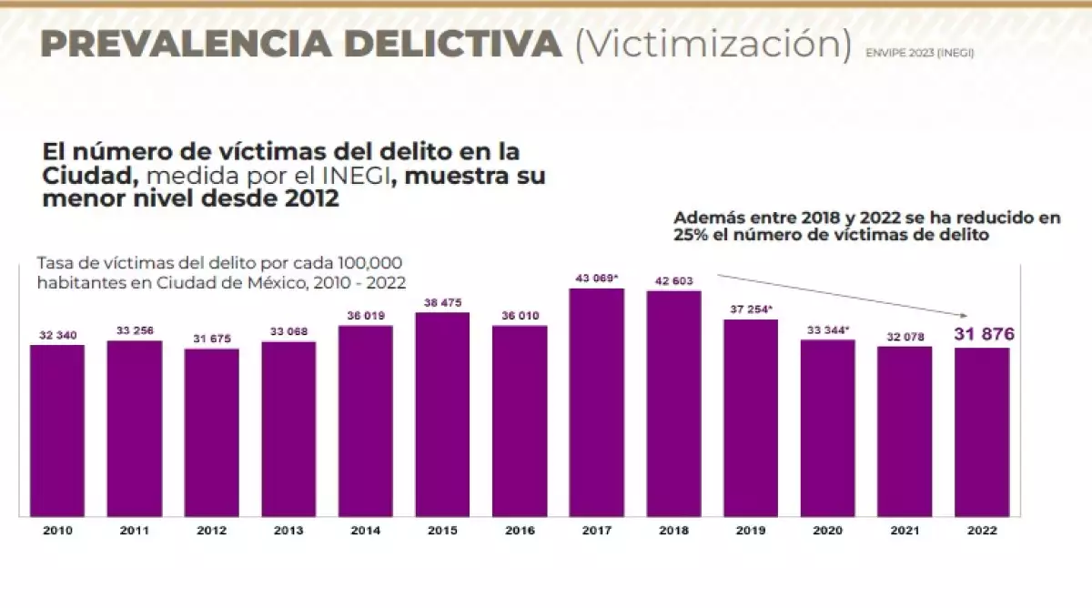 El número de víctimas de un delito en la CDMX ha bajado un 25% de 2018 a 2022, de acuerdo con el Gobierno capitalino a partir de datos de la ENVIPE 2023.