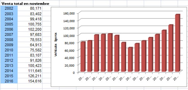 Ventas de autos ligeros
