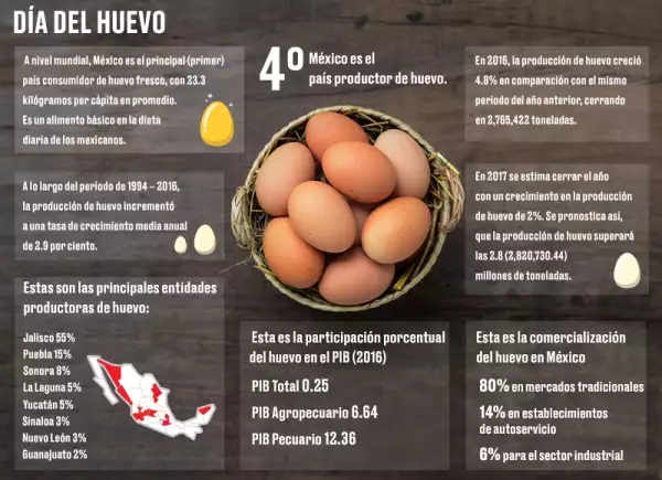 México, cuarto productor de huevo a nivel mundial 