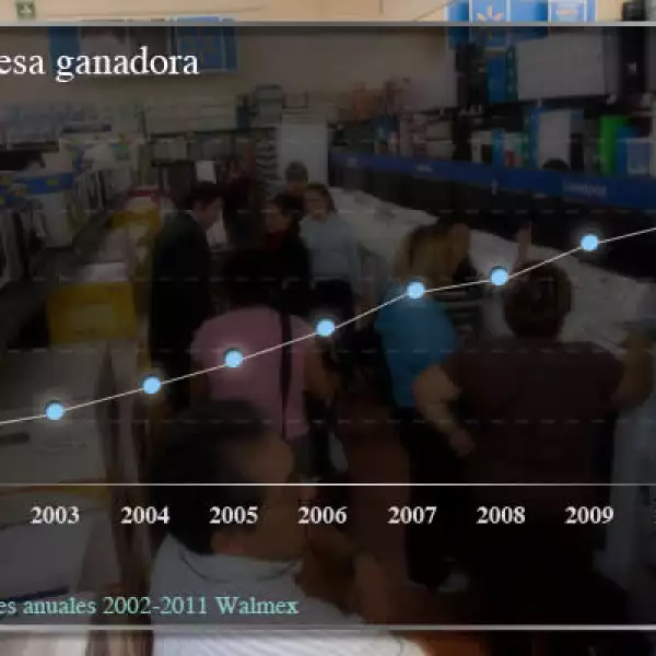 México es uno de los pilares de Wal-Mart a escala  internacional, por lo que la acusación en México también afecta sus operaciones en EU.
