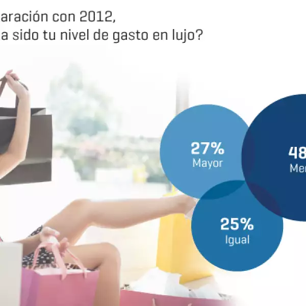 Según los suscriptores de Expansión, su nivel de gasto en lujo decreció un 48% en comparación a 2012. Sólo el 27% respondió que fue mayor y el 25% restante se quedó igual.