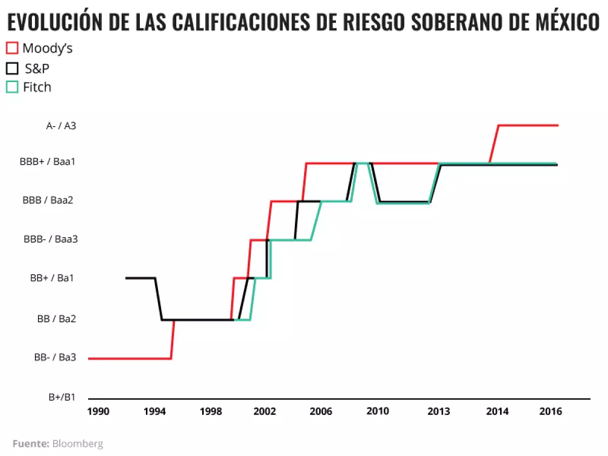 Las notas de México en el tiempo