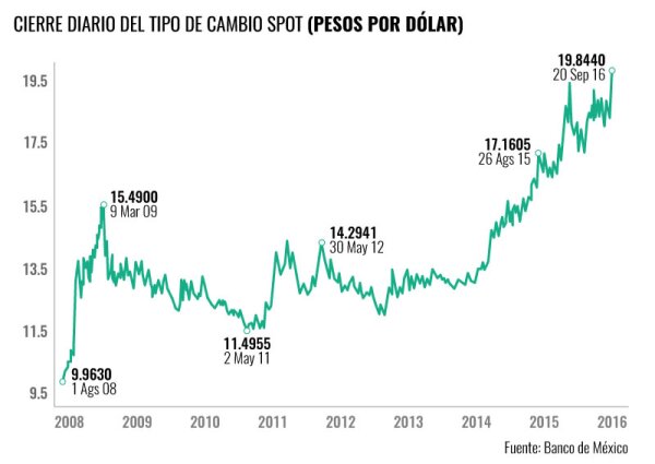 Dólar imparable
