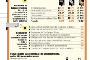 Evaluación a AMLO