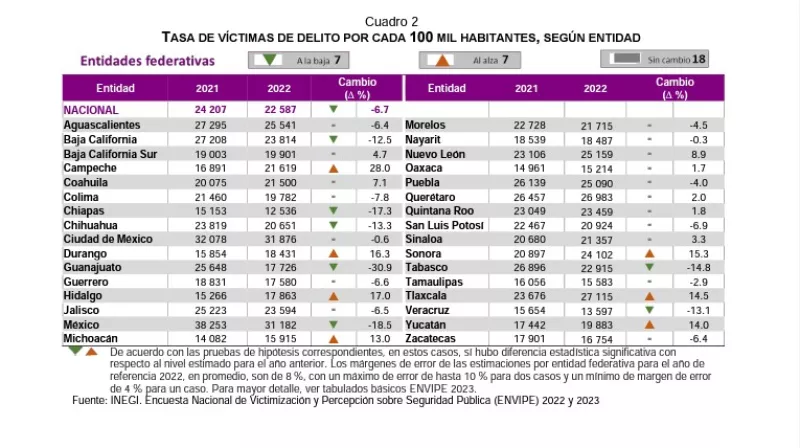 Tasa de víctimas de un delito por 100,000 habitantes en cada entidad, según la ENVIPE 2023.