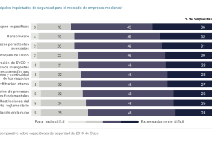 Estas son las principales inquietudes de los CIO