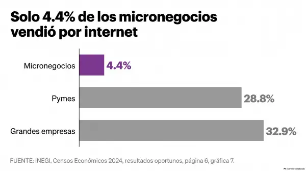 Gráfica de barras horizontales sobre las ventas por internet en México durante 2023. El 4.4% de los micronegocios realizó ventas en línea, frente al 28.8% de las pymes y el 32.9% de las grandes empresas. La barra de micronegocios es morada y las otras dos son grises.