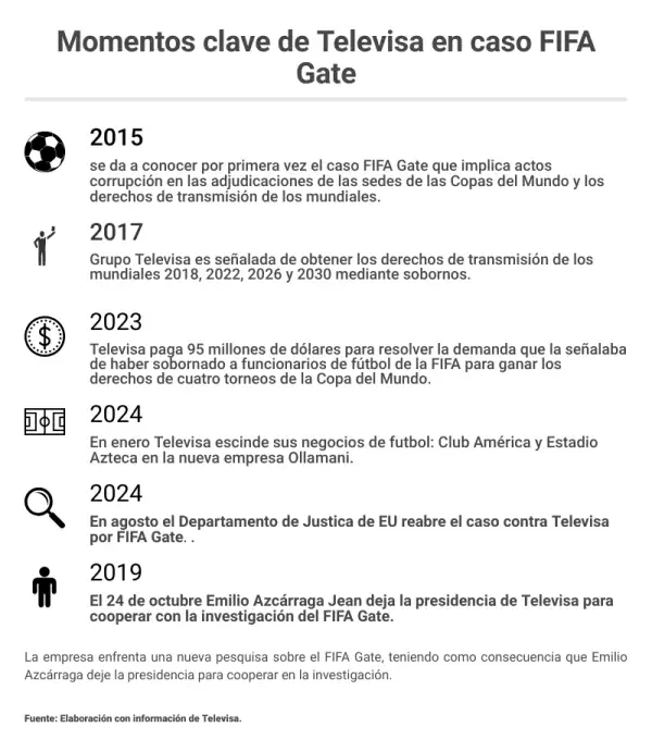 Momentos clave de la investigación FIFA Gate contra Televisa.