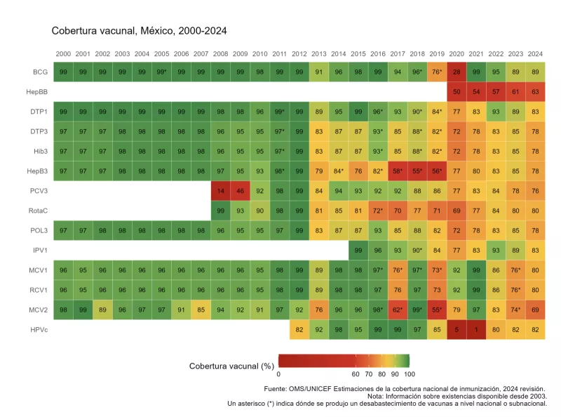 Cobertura de vacunación en México