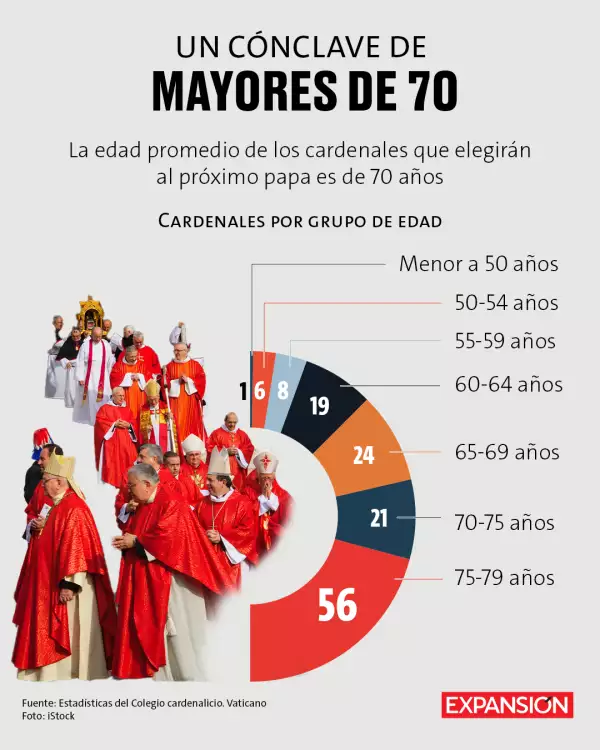 La edad de los cardenales