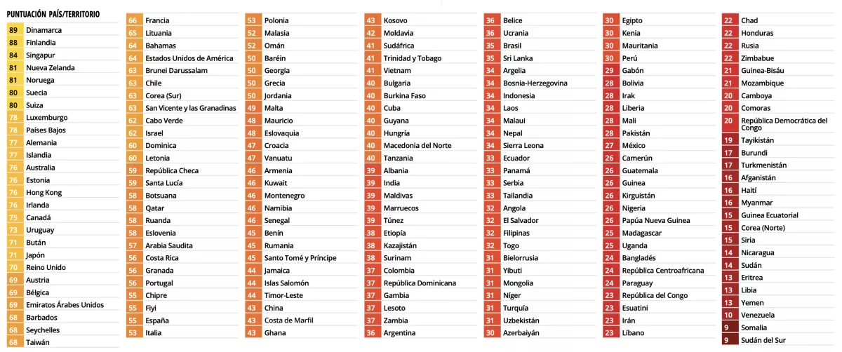 Índice de Percepción de la Corrupción 2025