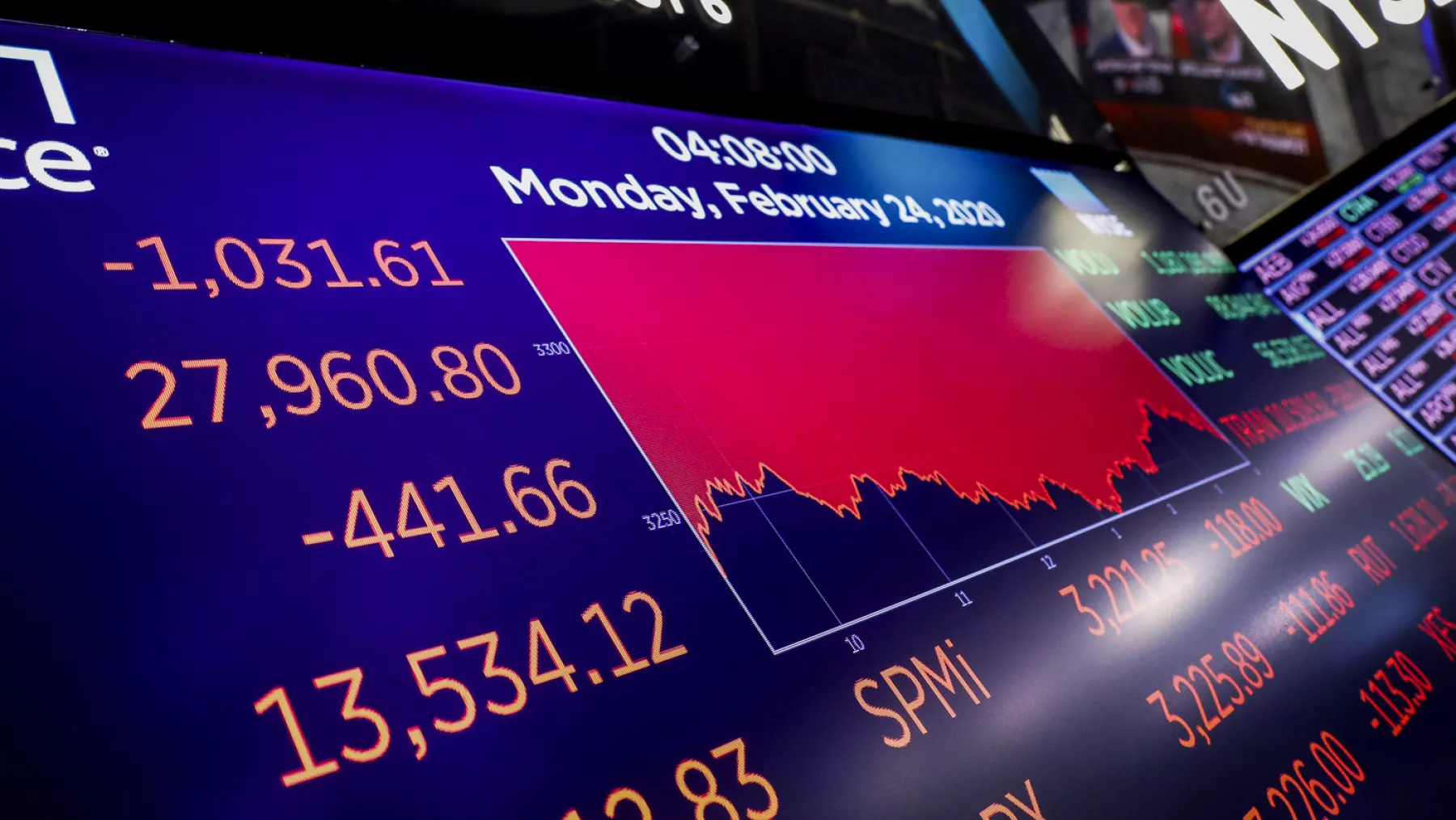 A screen displays the Dow Jones Industrial Average after the closing bell on the floor at the NYSE in New York