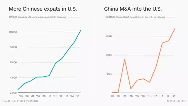 Más expatriados chinos en EU