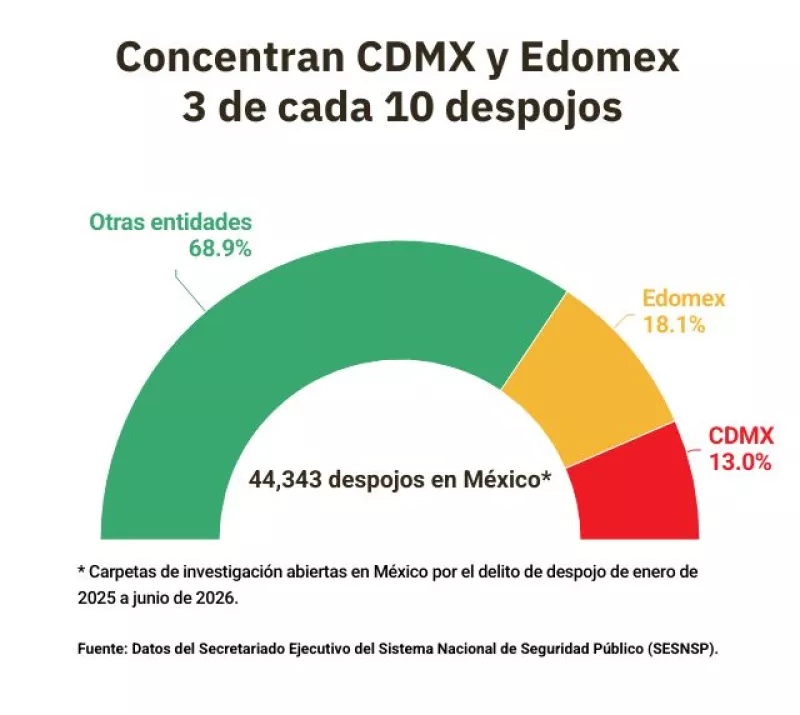 despojos-cdmx-edomex-nacional.jpg