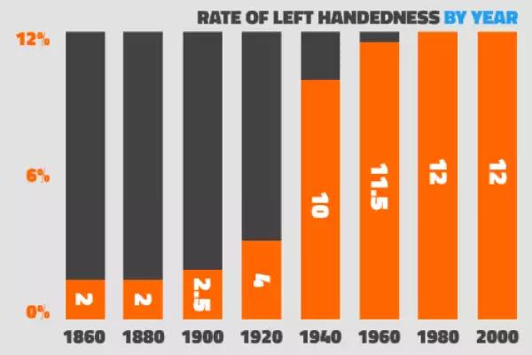 Promedio de zurdos por década