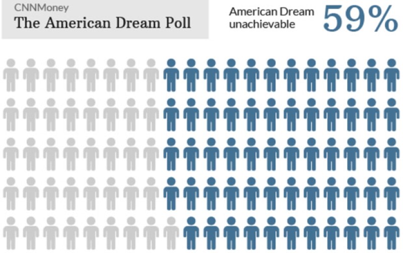 Porcentaje de estadounidenses que consideran que el sueño americano es inalcanzable. (Foto: Tomada de CNNMoney)