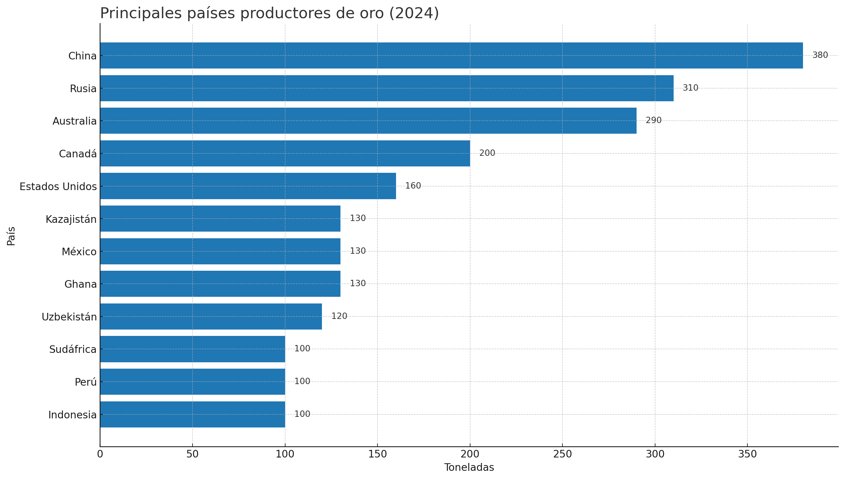 CDATA[
La minería de oro es una industria global con extensas operaciones en todos los continentes, excepto la Antártida. Además, es un elemento clave en las reservas de los bancos centrales debido a su estabilidad, rentabilidad y liquidez. Tan solo en 2025, el mineral ha registrado un rally de máximos históricos debido a su fortaleza como refugio ante la incertidumbre económica generalizada. Para dar un panorama más claro de la acumulación y distribución de este metal precioso en el mundo, revisamos qué países encabezan la minería de oro y cuáles tienen las reservas más grandes.
Los países con mayor producción de oro
![