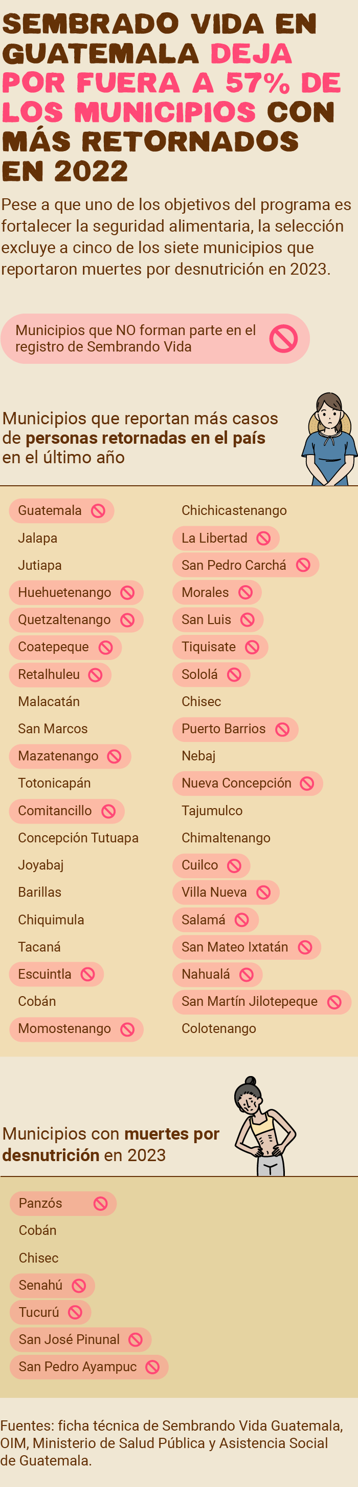 Sembrando Vida en Guatemala deja por fuera a 57% de los municipios con más retornados en 2022