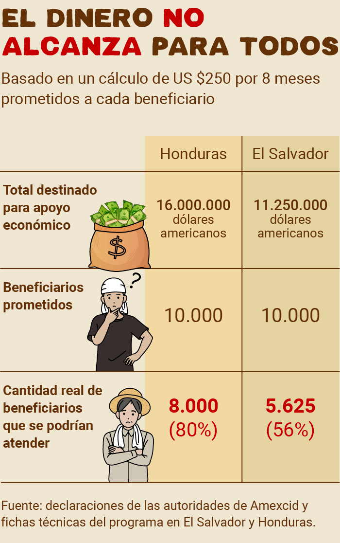 El dinero no alcanza para todos